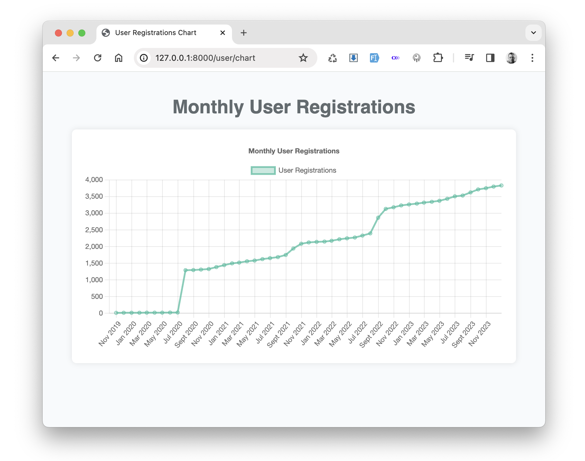 User Registrations Chart